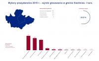 Wybory w gminie Siechnice. Są wyniki.